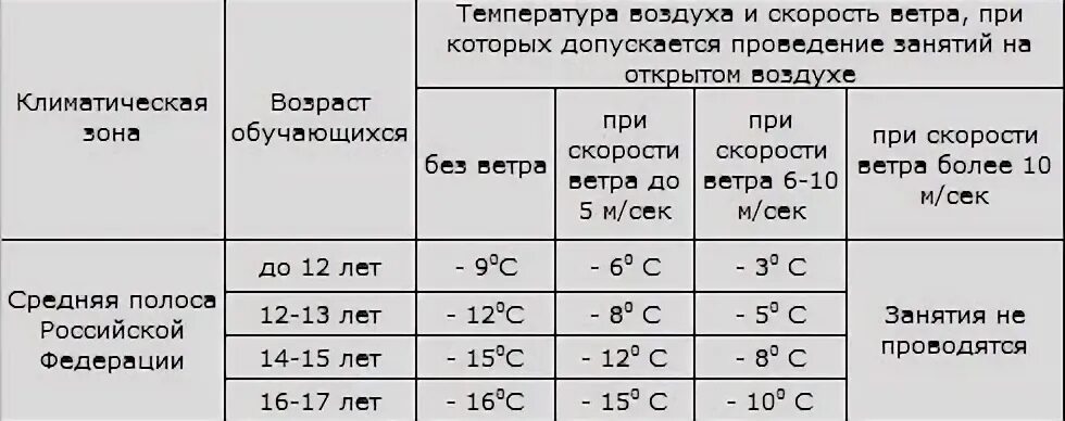 Сколько температура в классе. Температурный режим занятий физкультурой на улице САНПИН занятия. САНПИН лыжная подготовка температурный режим. Температурный режим для уроков физкультуры на лыжах. Температурные нормы для занятий физкультурой на лыжах.