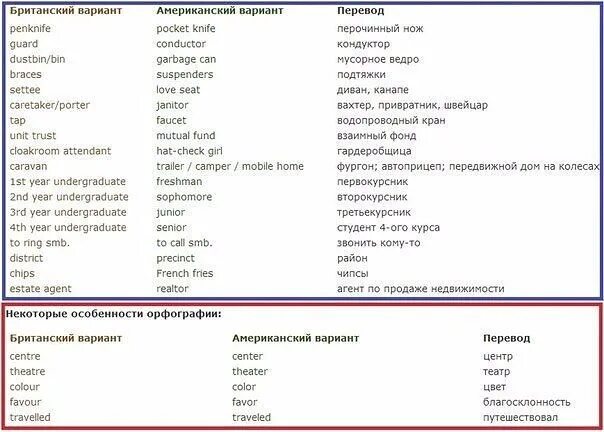 Американский вариант слова. Слова с американским и британским произношением. Американская и Британская транскрипция. Слова на британском и американском + транскрипции. Британские и американские слова.