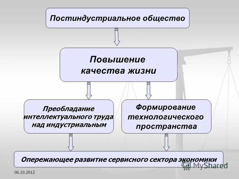 Основа постиндустриальной экономики. Экономика постиндустриального общества. Черты постиндустриальной экономики. Постиндустриальное общество повышение. Структура постиндустриального общества.