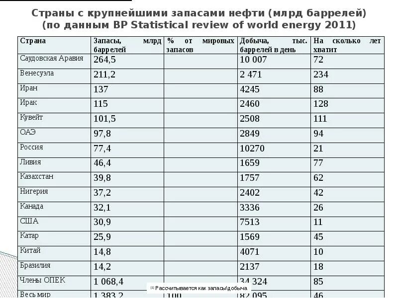 Страны с крупнейшими запасами нефти таблица. Мировые запасы нефти и газа таблицы. Запасы нефти в мире по странам таблица.