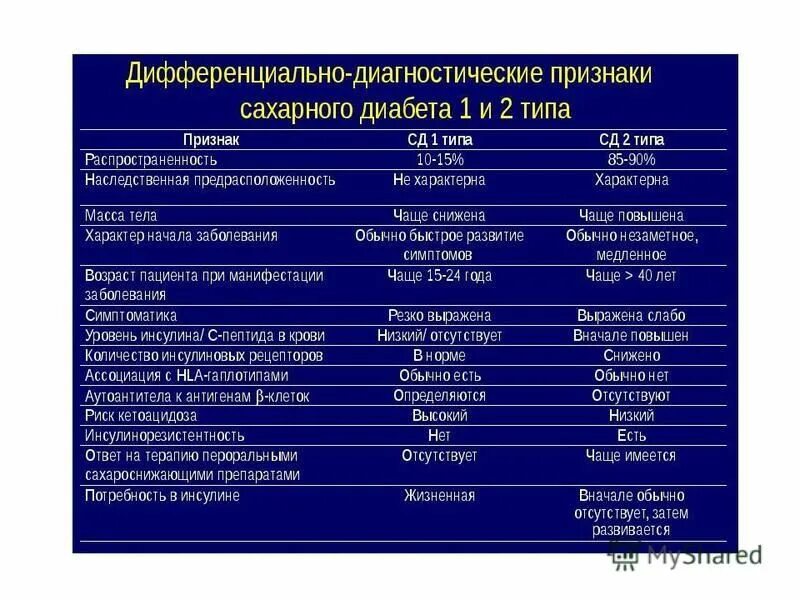 Диабет 1 новости лечения. Сахарный диабет 2 дифференциальный диагноз. Дифференциальный диагноз СД 1 типа. Дифференциальный диагноз СД 1 типа и 2 типа. Дифференциальный диагноз сахарного диабета 1.