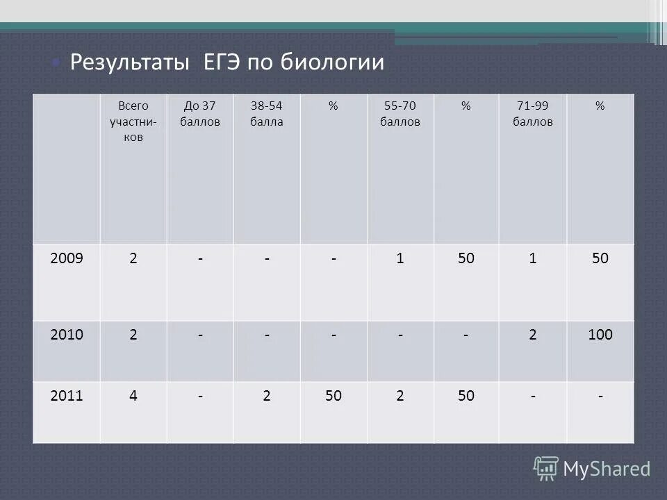Информатика 70 баллов. Результаты егэ информатика. егэ информатика 100 баллов. баллы по информатики егэ. информатика егэ баллы по информатике.