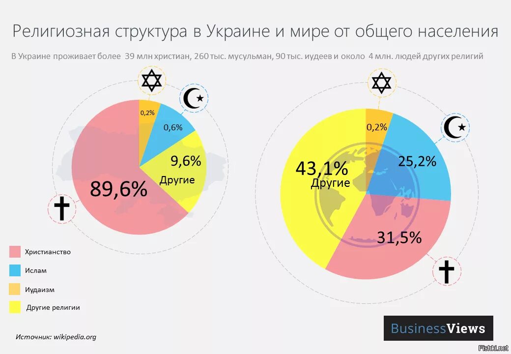 Сколько процентов в крыму. Религиозный состав Украины. Религиозный состав населения Украины. Религиозный состав Украины в процентах.