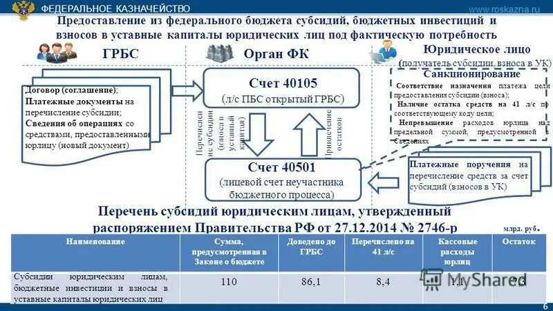 Предоставление субсидии из федерального бюджета. Главные распорядители средств федерального бюджета. грбс федерального бюджета. главный распорядитель средств федерального бюджета это кто. счет главного распорядителя бюджетных средств.