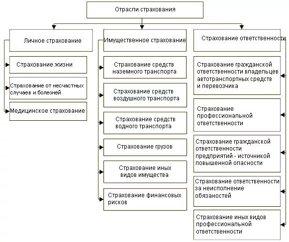 Классификация отраслей страхования по объектам страхования. Схему с классификацией отраслей страхования. Классификация страхования формы отрасли и виды страхования. Классификация имущественного страхования схема. Личное страхование таблица