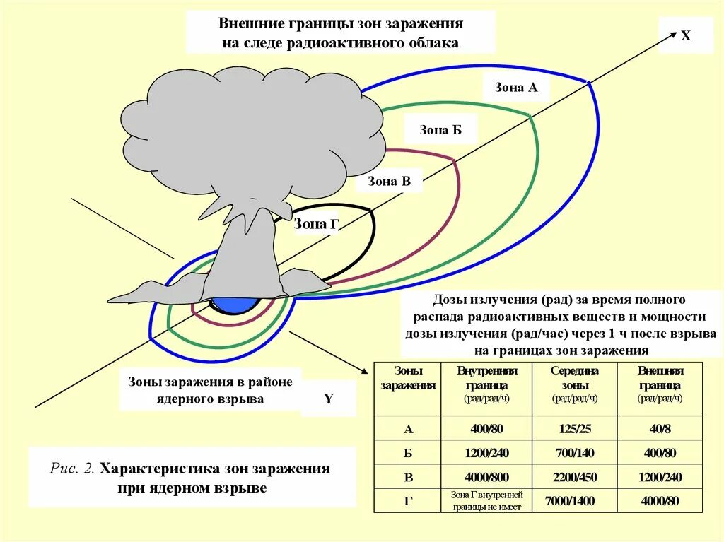 Зоны разрушений в очаге поражения. Зона поражения радиации после ядерного взрыва. Схема поражения ядерного взрыва. Радиус поражения при ядерном взрыве таблица. Поражающие факторы ядерного взрыва схема.