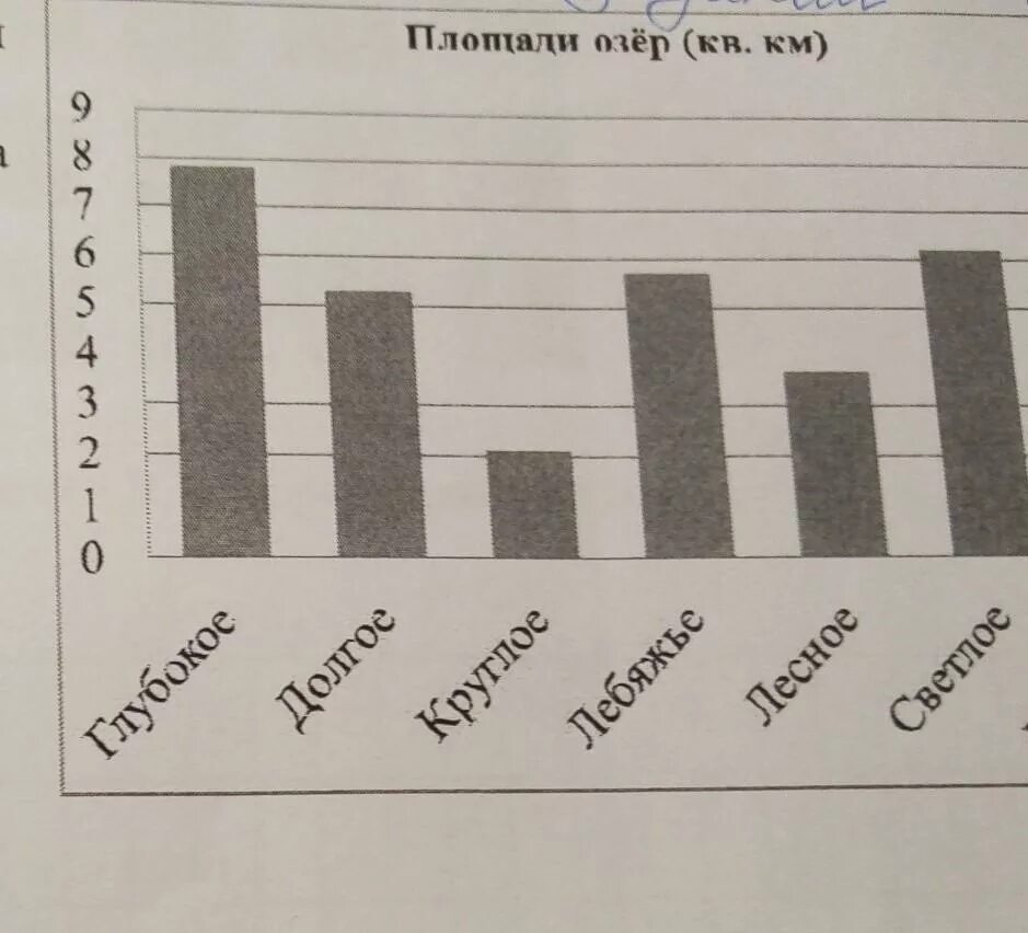 Какое озеро занимает 3. На диаграмме представлены площади нескольких. На диаграмме представлены площади нескольких озёр пользуясь. Площадь двух представленных озёр. Озеро занимает 3 место по величине площади на диаграмме.