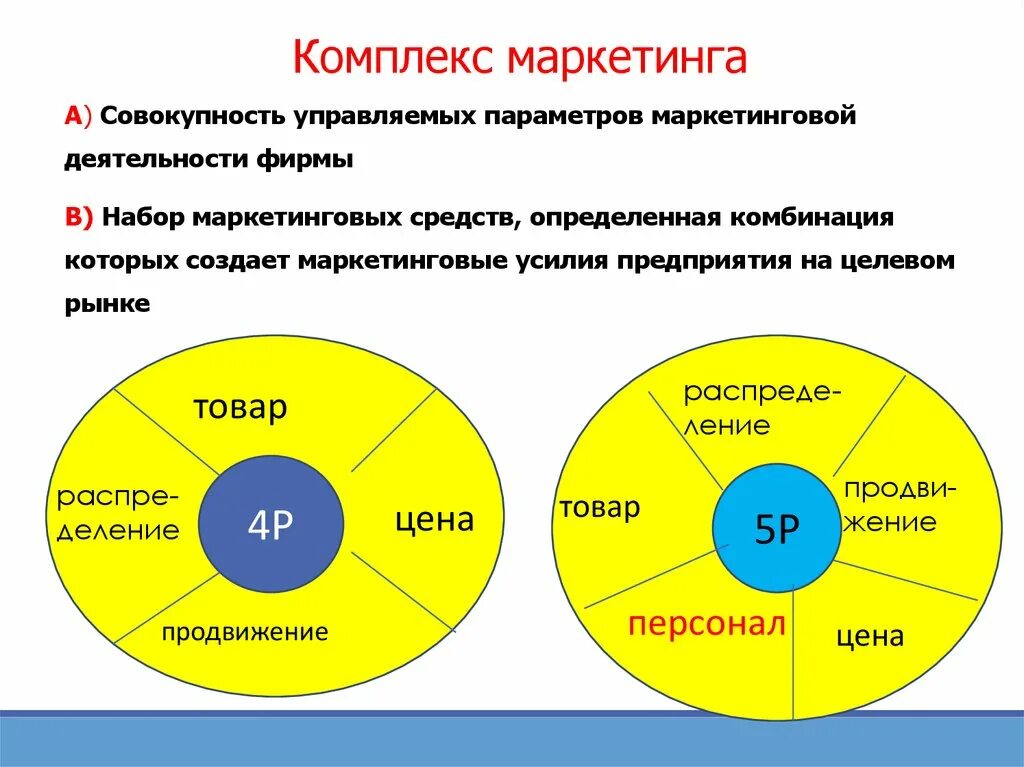 Маркетинговая деятельность фирмы. Комплекс маркетинга. Управляемые параметры комплекса маркетинга. Маркетинговые работы. Товар в маркетинговой деятельности