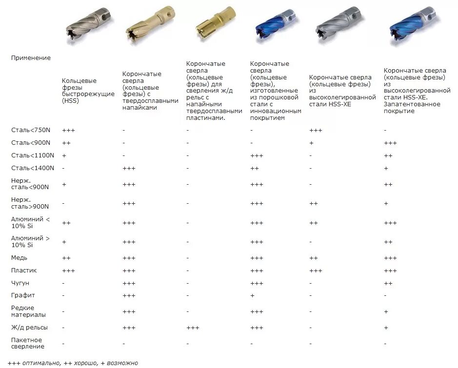 Маркировка сверл по металлу. Сверла по металлу маркировка обозначение. Маркировка материала сверла по металлу. Направляющий штифт для корончатых сверл таблица размеров. Таблица твердости сверл.