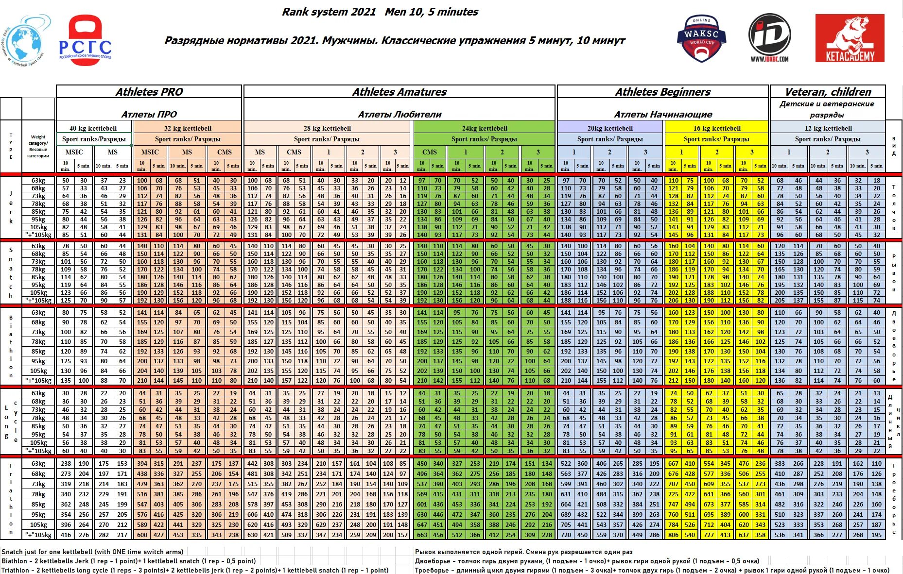 21.12 2021 мужское. Нормативы по гиревому спорту 2021. Армейский рывок гири нормативы. Толчок гири нормативы. Гиревой спорт нормативы 2021.