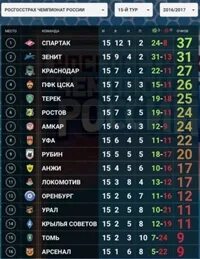 РФПЛ турнирная. Таблица РФПЛ. 21 Тур РФПЛ. Таблица РФПЛ 22/22. Рфпл турнирная таблица последние игры