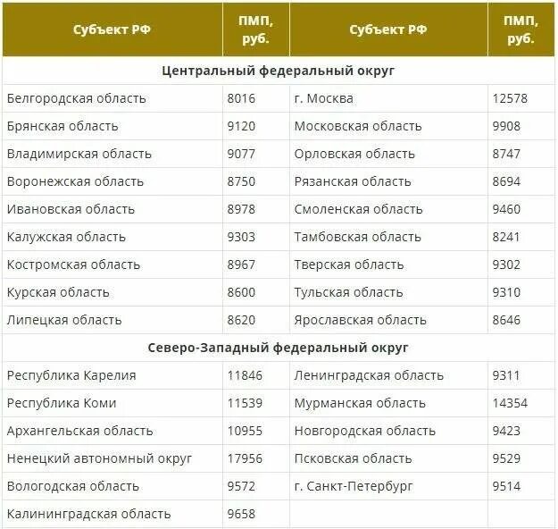 Минимальный размер пенсии в краснодарском крае. Минимальная пенсия в России в 2021 году по старости. Минимальная пенсия в России 2020 по регионам. Минимальная пенсия в России в 2023 году. Минимальная пенсия в России в 2021 по регионам.