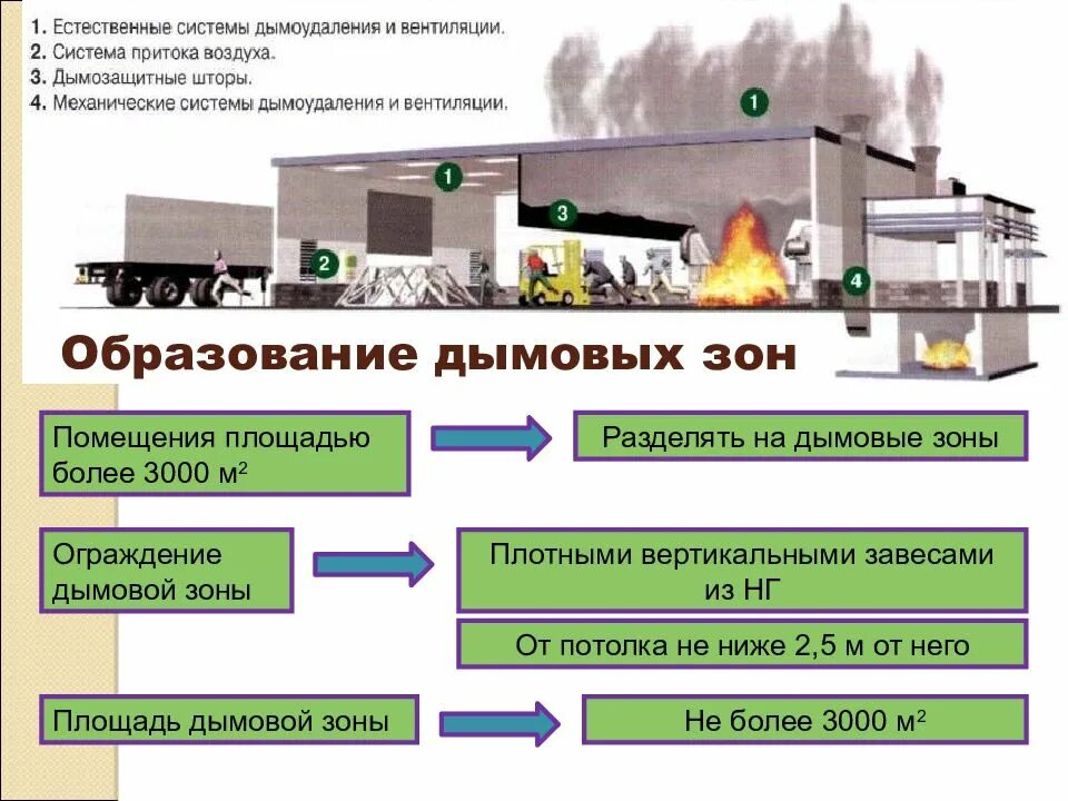 Определение системы противодымной защиты. Система противодымной защиты. разделение здания на дымовые зоны. противодымная вентиляция. система удаления дыма.