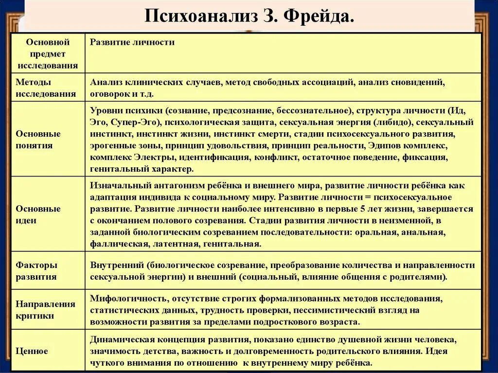 Теория развития з фрейда. Теория психоанализа з. Фрейда таблица. Основные идеи теории психоанализа Фрейда. Теория личности в психоанализе таблица. Классический психоанализ з Фрейда таблица.