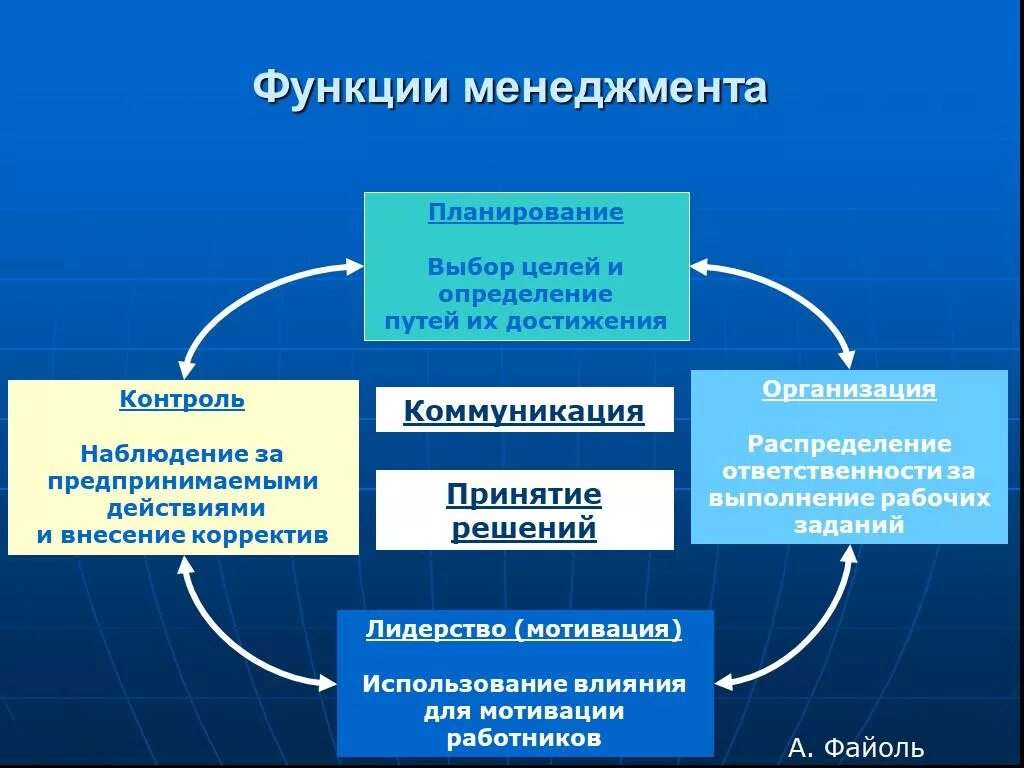 Дополнительные функции можно. Функции управления в менеджменте. Функции менеджмента. Управленческие функции менеджмента. Менеджмент функции менеджмента.