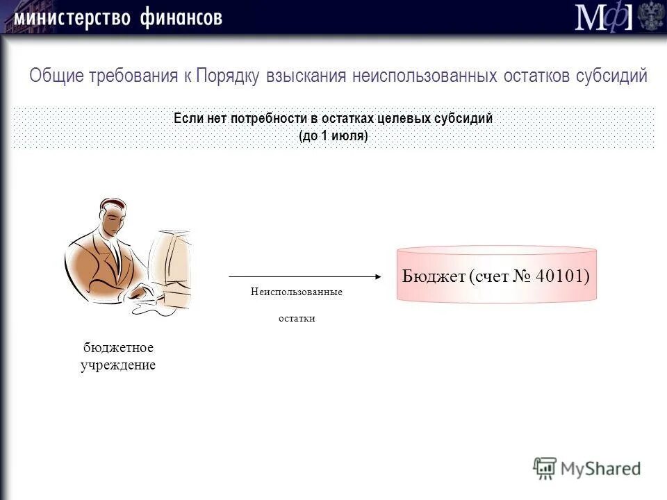 Причины неосвоения бюджетных средств причины. Порядок взыскания неиспользованных остатков субсидий. Неиспользованный остаток бюджетных средств. Порядок взыскания неиспользованных остатков субсидий. Взыскания неиспользованных остатков.