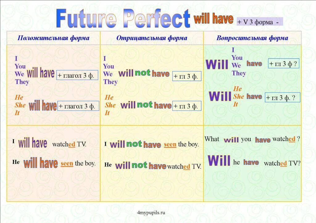 Future perfect в английском языке. Время Future perfect в английском языке. Future perfect simple в английском языке. Будущее время в английском языке Future perfect. Форма образования будущего времени