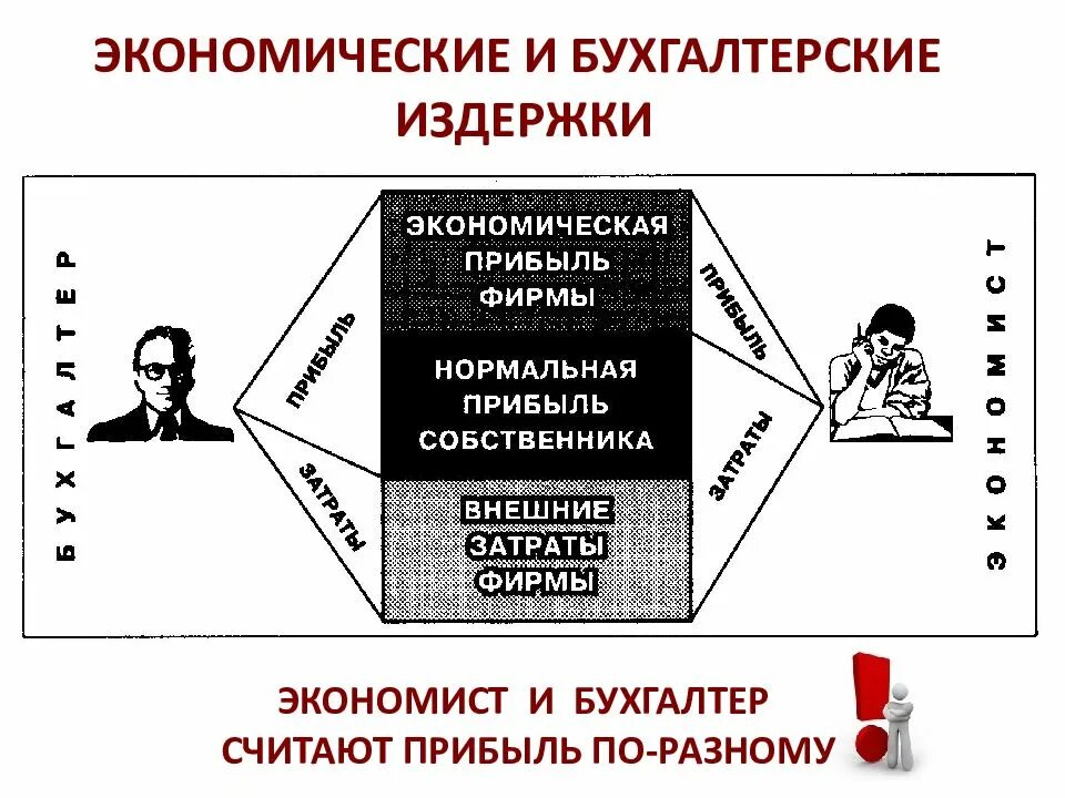 Бухгалтерские и экономические затраты. Бухгалтерская прибыль и экономическая прибыль. Экономические и бухгалтерские затраты разница. Бухгалтерские затраты, экономические затраты и прибыль.