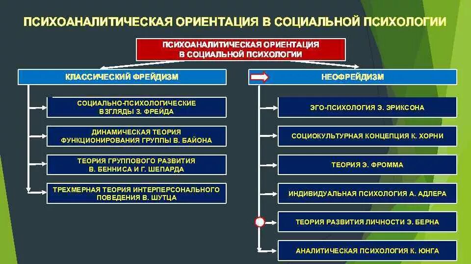 Направление социальных теорий. Психоаналитическая ориентация в социальной психологии. Психоаналитическая ориентация в зарубежной социальной психологии. Основных теоретических ориентаций социальной психологии. Психоаналитическая концепция развития личности.