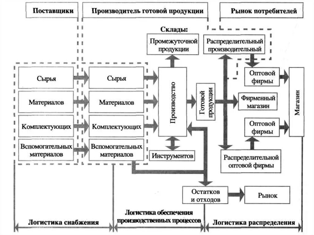 Схема складских логистических процессов. Схема логистической системы строительной фирмы. Система организации складской логистики схема. Схема работы склада готовой продукции. Средства производства потребителям