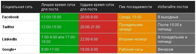 В какое время выкладывать шортс. Лучшее время для постов в соц.сетях. время активности в соц сетях. лучшее время для рекламы. время поста.