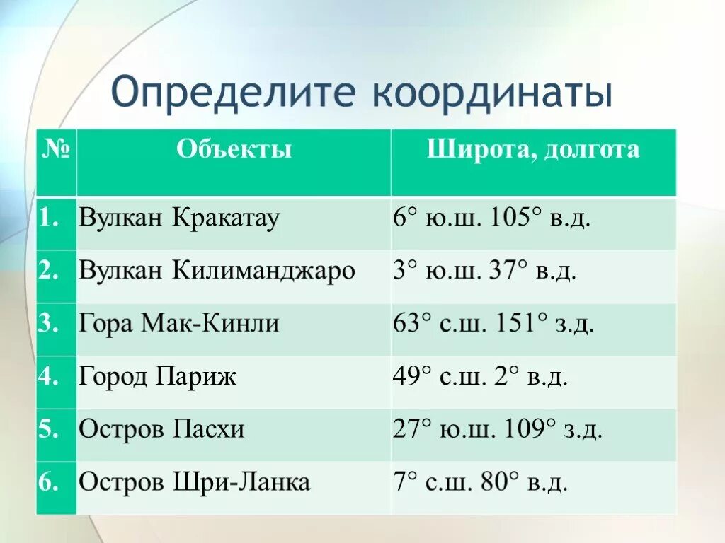 Географические координаты вулканов 5 класс география. Географические координаты горы Мак-Кинли. Координаты горы Мак Кинли 6 класс. Географическая широта и географическая долгота. Координаты вулкана Килиманджаро.