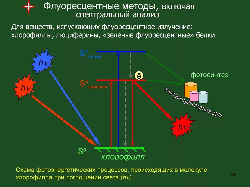 Флуоресценция хлорофилла схема. Флуоресцентные методы. Флуоресцентный метод анализа. Флуоресцентное излучение. Называют обладают флюоресцируют