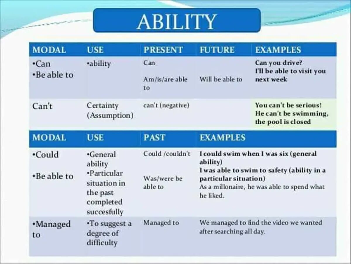 We can to far. Грамматику “modal verbs”.. Can ability правило. Be able to manage to разница. Present and past ability глаголы.