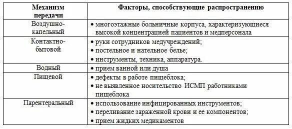 Механизмы и пути передачи возбудителей ИСМП. Механизмы передачи возбудителей ВБИ-ИСМП. Источники и пути передачи инфекции ИСМП. Механизмы, пути и факторы передачи возбудителя.