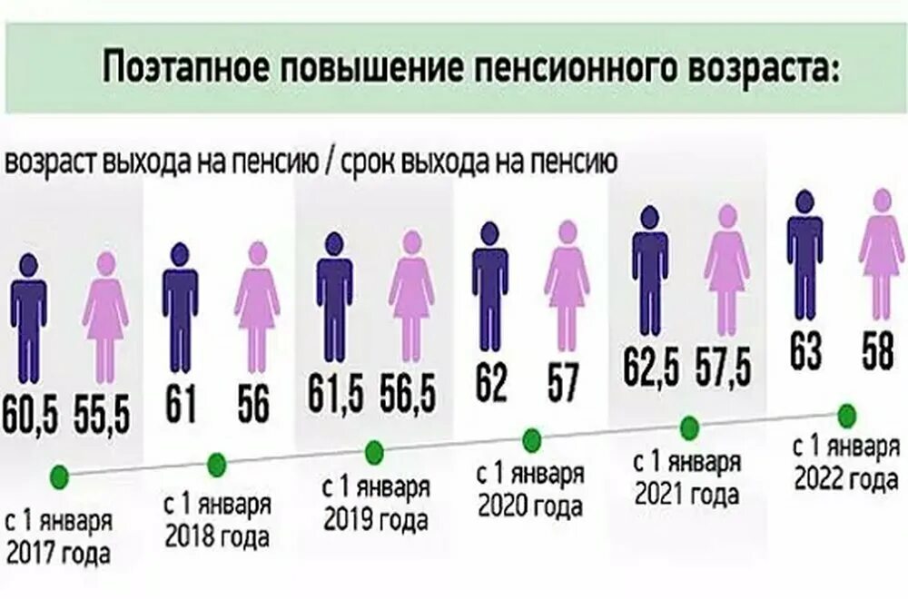 Пенсионный Возраст в России с 2020. В каком году повысили пенсионный Возраст в России. Поэтапное повышение пенсионного возраста. Пенсионый возрст в Росси. Изменения возраста выхода на пенсию