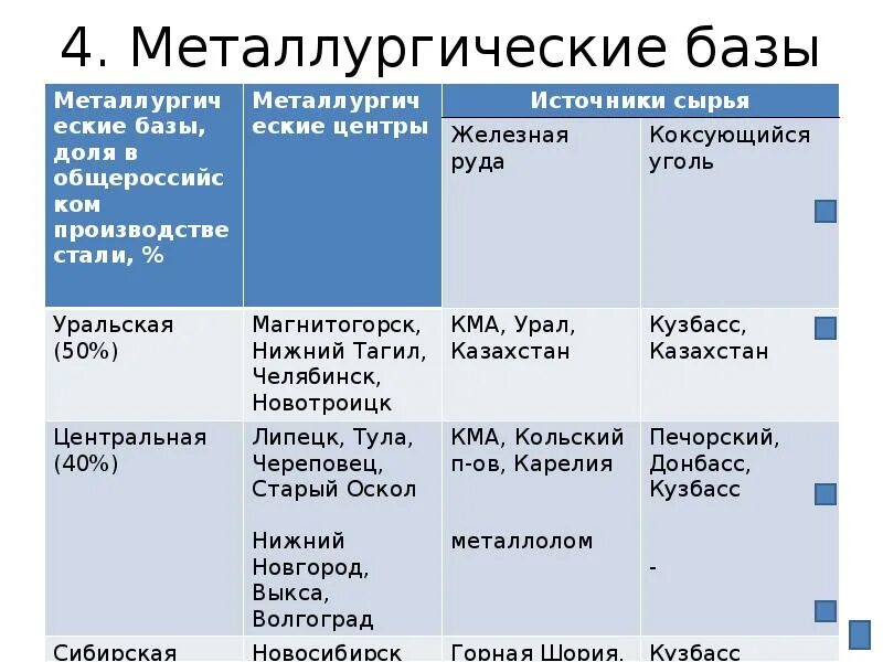 Металлургические базы России таблица. Металлургическая база Уральская Центральная Сибирская таблица. Уральская Центральная Сибирская металлургические базы таблица. Характеристика металлургических баз России. Характеристика урала 9 класс