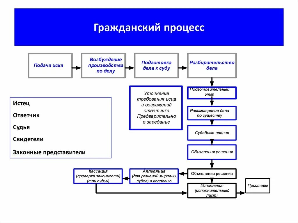 Стадии гражданского процесса ГПК таблица. Этапы гражданского судопроизводства. Этапы гражданского процесса таблица. Виды гражданского судопроизводства и стадии гражданского процесса. Производство в суде гпк рф