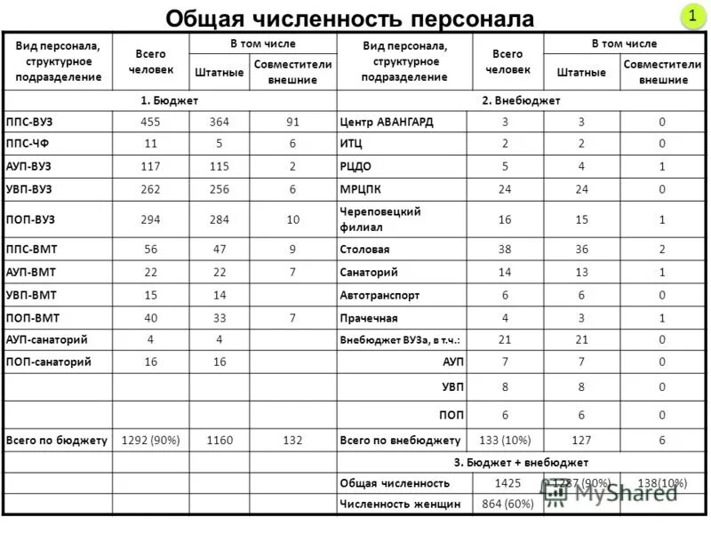 Доля персонала в общей численности. Общее количество сотрудников. Общее количество сотрудников. Число сотрудников яндекс маркет. Общее число сотрудников.