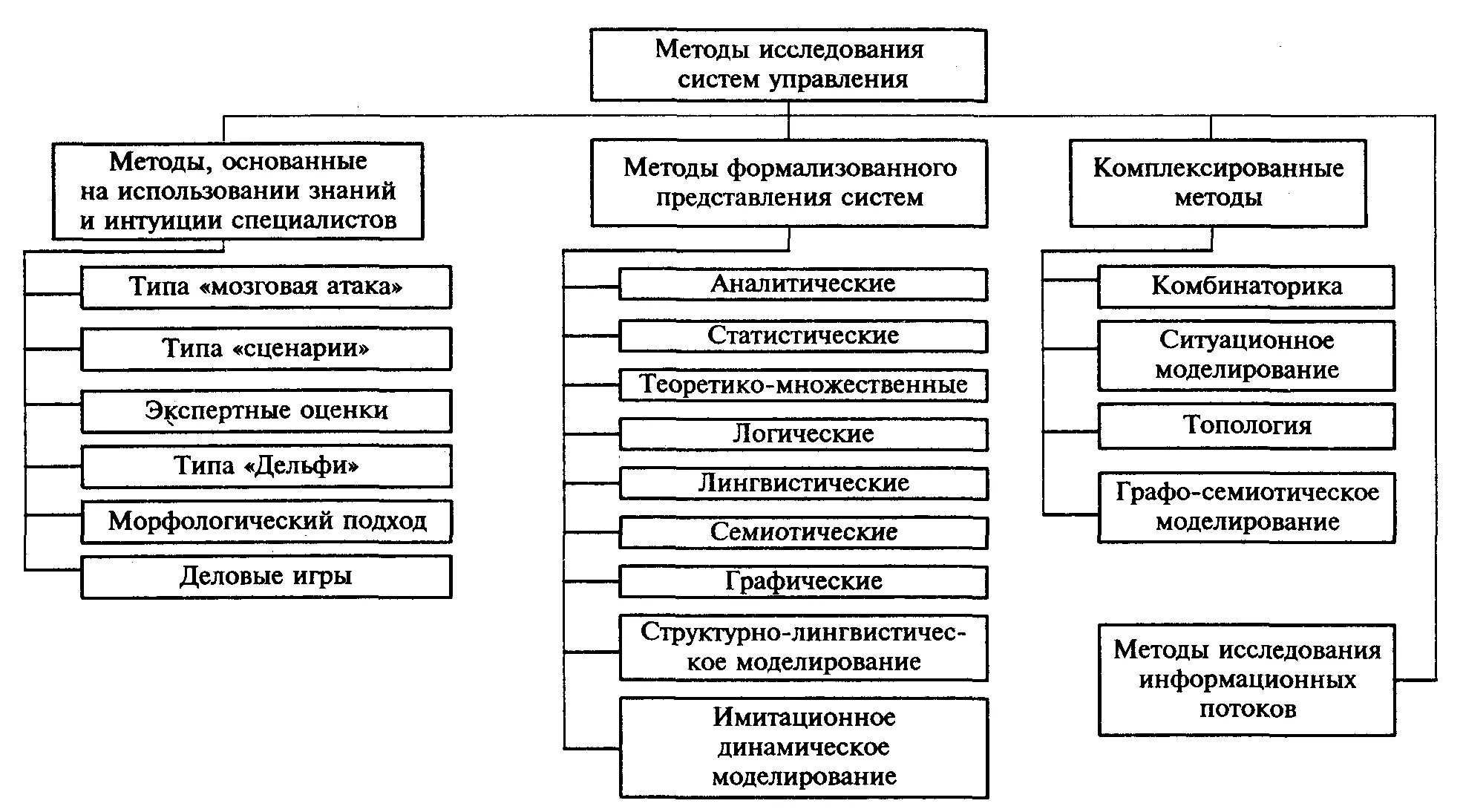 Использование основных методов информации. Структуризация методов исследования систем управления. Классификация методов исследования систем. Методы классификации в исследовании систем управления.. Структура исследования систем управления.