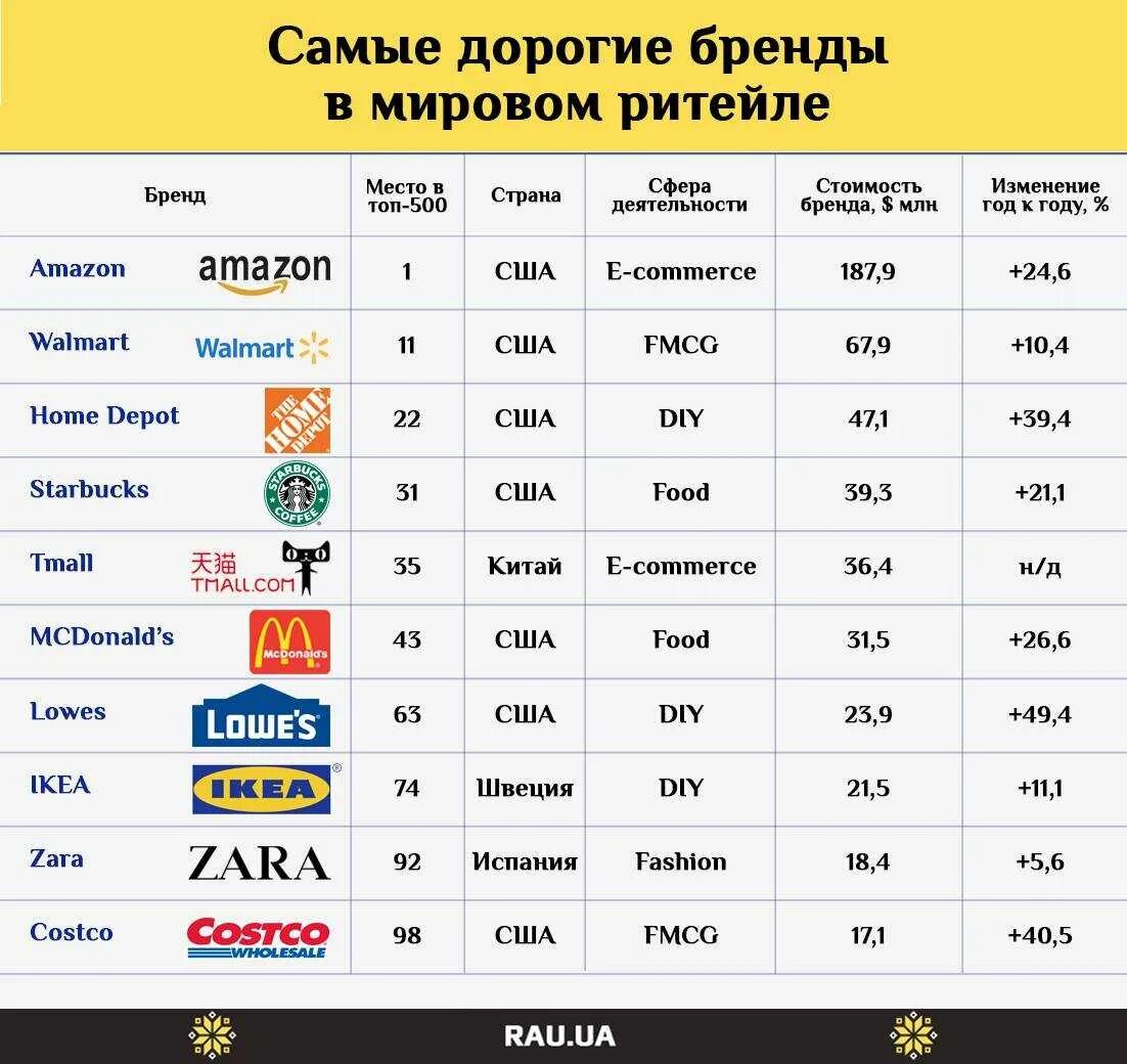 Какая фирма выгоднее. Крупнейшие мировые бренды. Мировые бренды одежды. Известные дорогие бренды одежды. Мировые торговые марки.