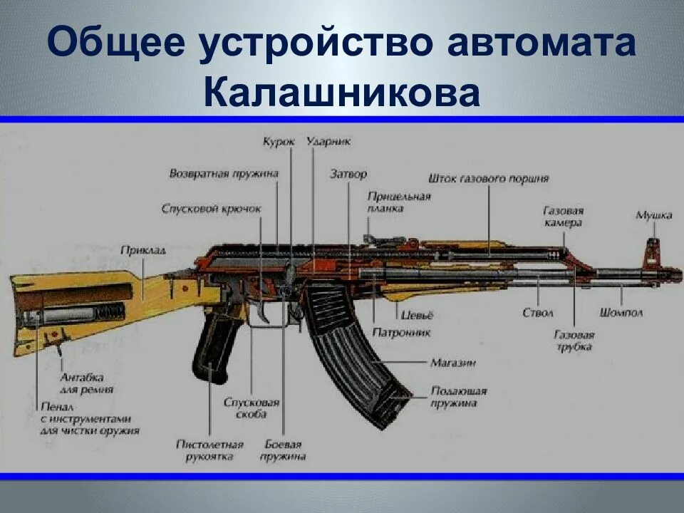 Автомат калашникова состав. Конструкция Калашникова АК 47. Части автомата Калашникова АК-74. Строение автомата Калашникова ак74 детали. Строение автомата АК 74.