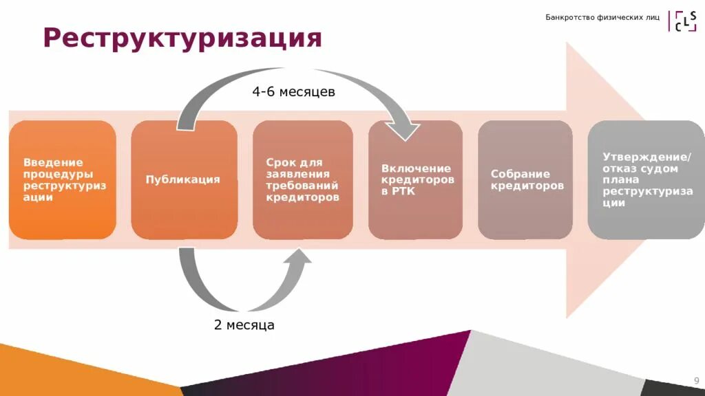 Реструктуризация долгов банкрота. Стадии процедуры банкротства физ лица. Сроки банкротства физического лица схема. Процедура банкротства физ лица этапы. Этапы банкротства физ лица в схеме.