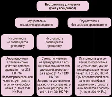 Отделимые улучшения примеры