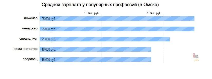 Востребованные it профессии. It специалист зарплата. Средняя зарплата инженера. Зарплата в наса и роскосмосе. Средний заработок инженеров.