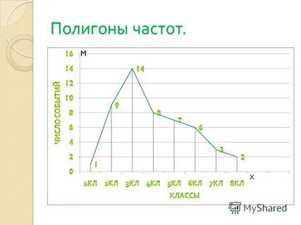 Полигоном частот случайной величины