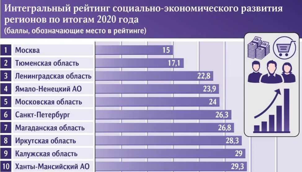 Рейтинг регионов по социально-экономическому развитию 2021. Регионы России по уровню жизни 2021. Рейтинг регионов России по уровню социально-экономическому развитию. Регионы России по уровню жизни 2020.