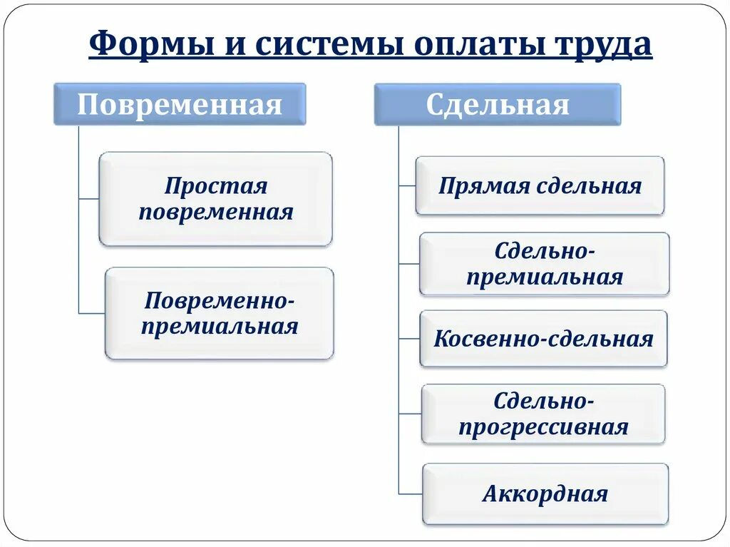 Какие бывают системы оплаты руда. Какие бывают формы оплаты труда. Формы и системы оплаты труда сдельная и повременная. Перечислите и дайте характеристику системам оплаты труда. Современные формы оплаты