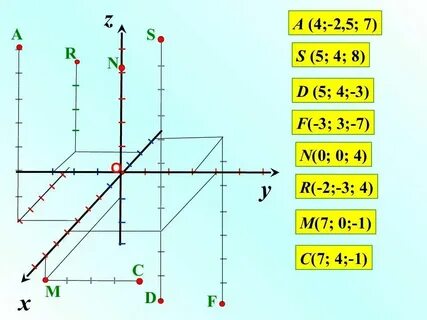Как расположены относительно системы координат точки