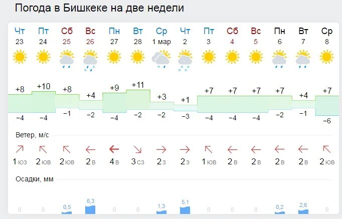 Погода Бишкек. Погода в Бешкиле. Погода на неделю. Погода Кыргызстан. Температура в бишкеке