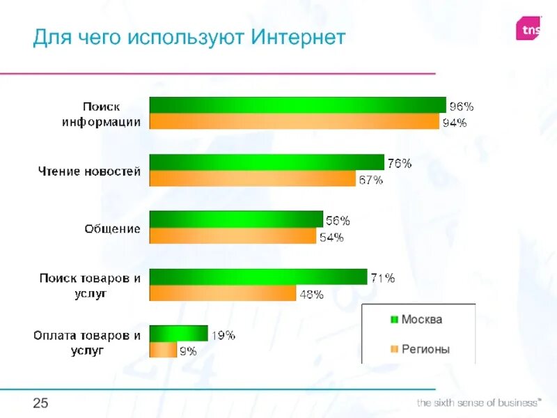 Таблица пользования интернетом. Диаграмма пользования интернетом. График использования интернета в России. Диаграмма использования интернета.