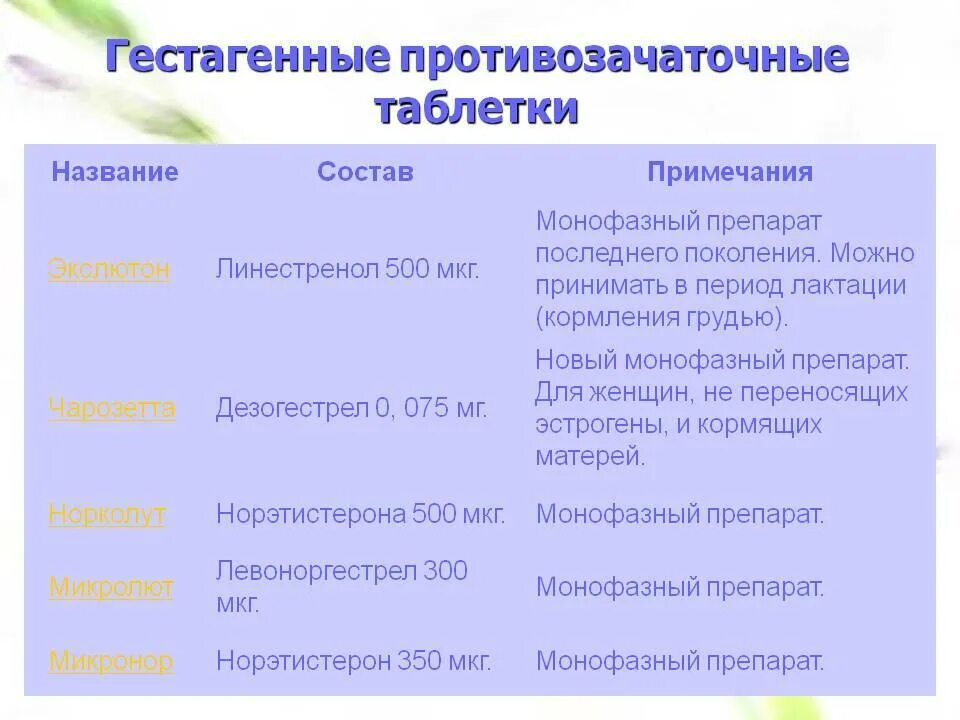 Гормональные таблетки последнего поколения противозачаточные. Монофазные противозачаточные таблетки после 40. Гормональные препараты контрацептивы список препаратов. Микродозированные противозачаточные таблетки после 40 лет лучшие. Простые противозачаточные таблетки