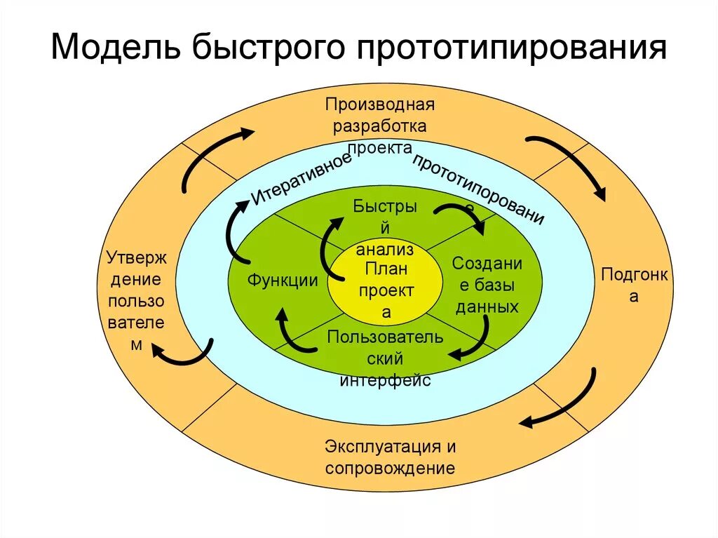 Модель быстрого прототипирования. Модель быстрого прототипирования жизненного. Модель эволюционного прототипирования. Структурная эволюционная модель быстрого прототипирования.