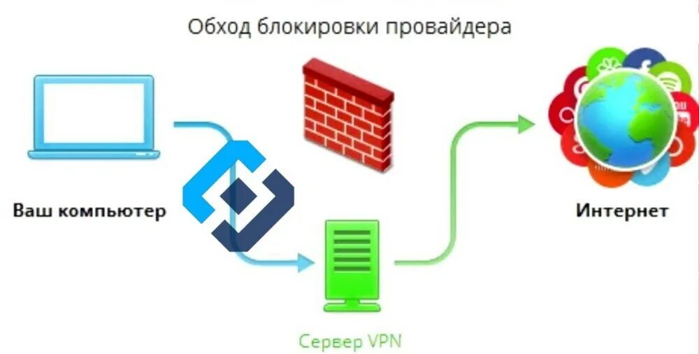 Запрет vpn в россии новости. Впн сервисы. Обход блокировок. Обход блокировки сайтов. VPN обход.