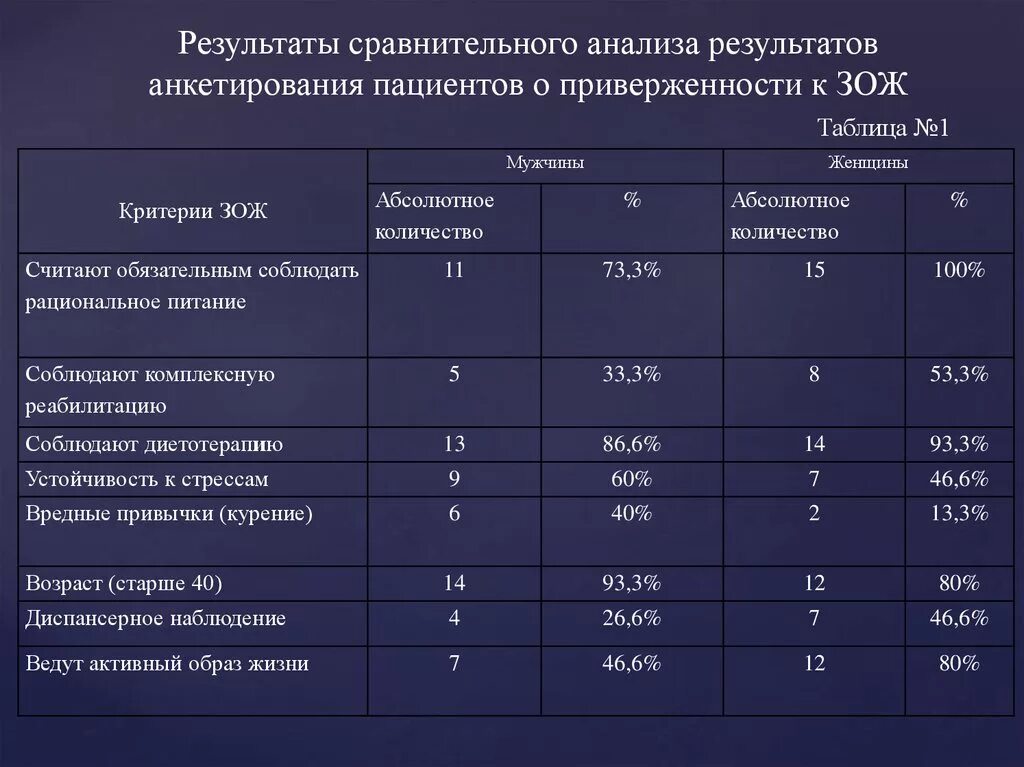 Данной группы пациентов в. Результаты анкетирования пациентов. Сравнительный анализ таблица. Таблица результатов исследования. Сравнение результатов исследования.