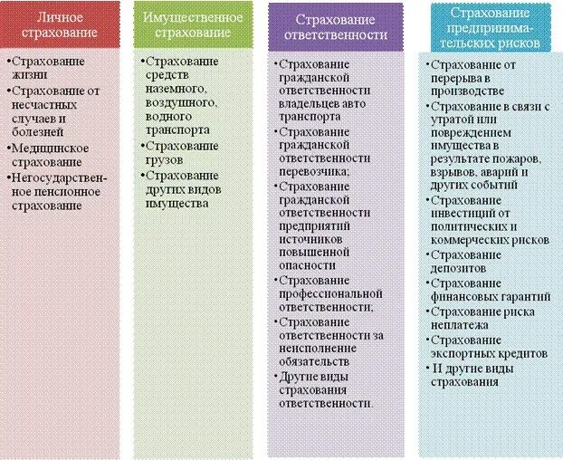 Формы и виды страхования таблица. Виды рисков в страховании. Страховые риски имущественного страхования. Имущественное страхование виды рисков. Личное страхование страховые риски